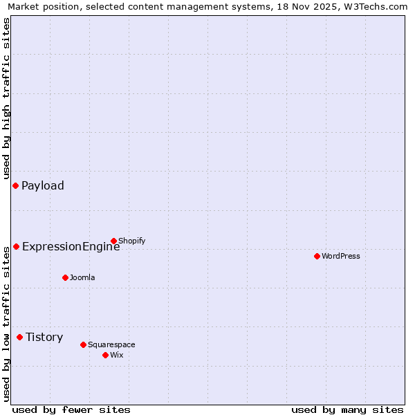 Market position of Tistory vs. ExpressionEngine vs. Payload
