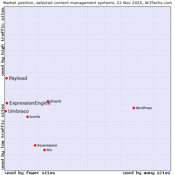Market position of ExpressionEngine vs. Payload vs. Umbraco