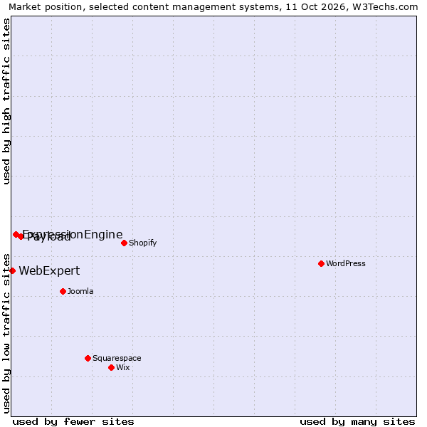 Market position of Payload vs. ExpressionEngine vs. WebExpert