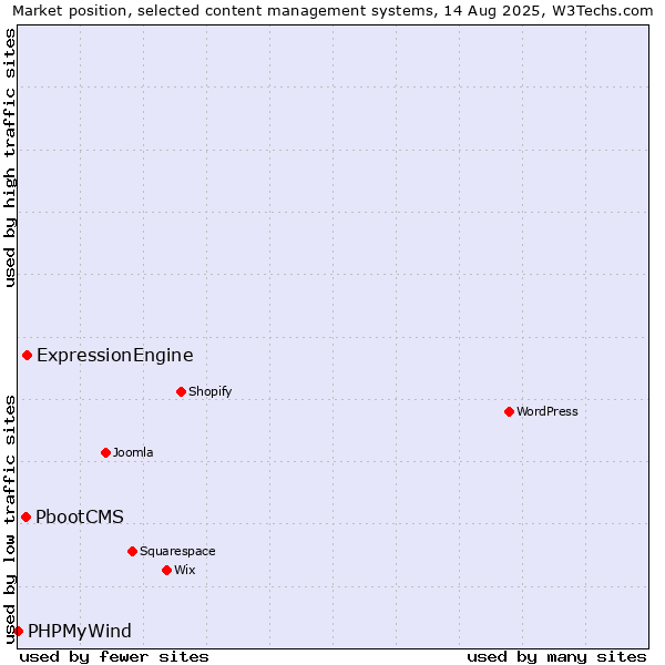 Market position of ExpressionEngine vs. PbootCMS vs. PHPMyWind
