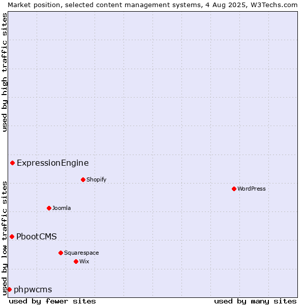 Market position of ExpressionEngine vs. PbootCMS vs. phpwcms