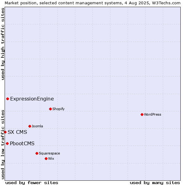 Market position of ExpressionEngine vs. PbootCMS vs. SX CMS