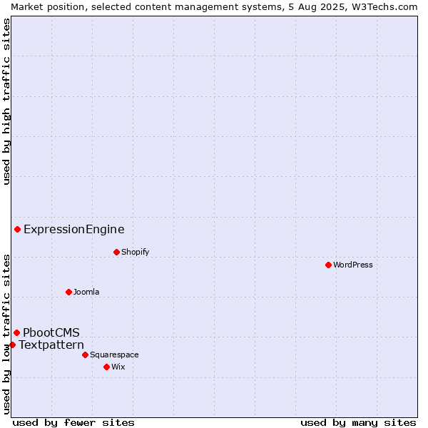 Market position of ExpressionEngine vs. PbootCMS vs. Textpattern