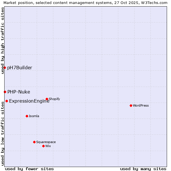 Market position of ExpressionEngine vs. PHP-Nuke vs. pH7Builder