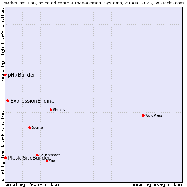 Market position of ExpressionEngine vs. Plesk SiteBuilder vs. pH7Builder