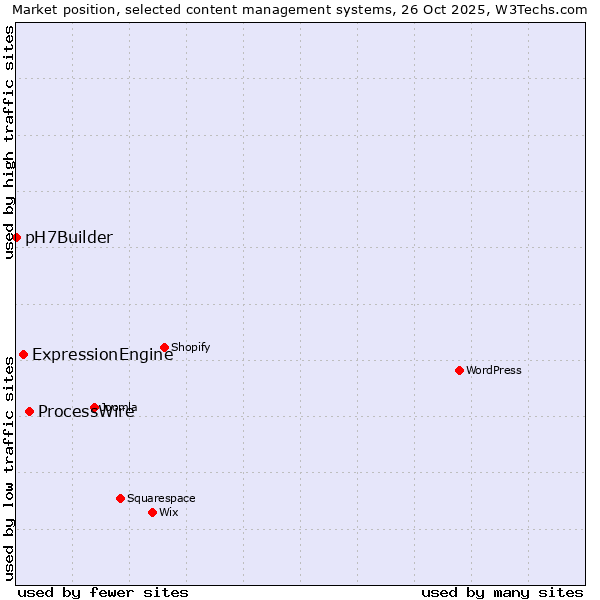 Market position of ProcessWire vs. ExpressionEngine vs. pH7Builder