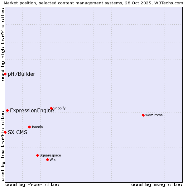 Market position of ExpressionEngine vs. SX CMS vs. pH7Builder