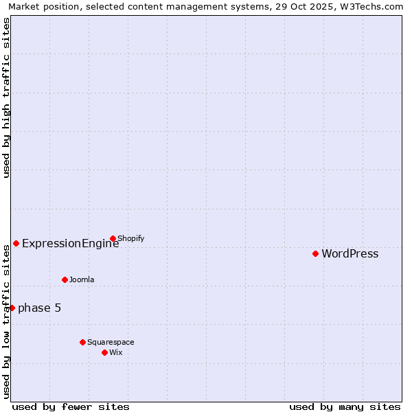 Market position of WordPress vs. ExpressionEngine vs. phase 5