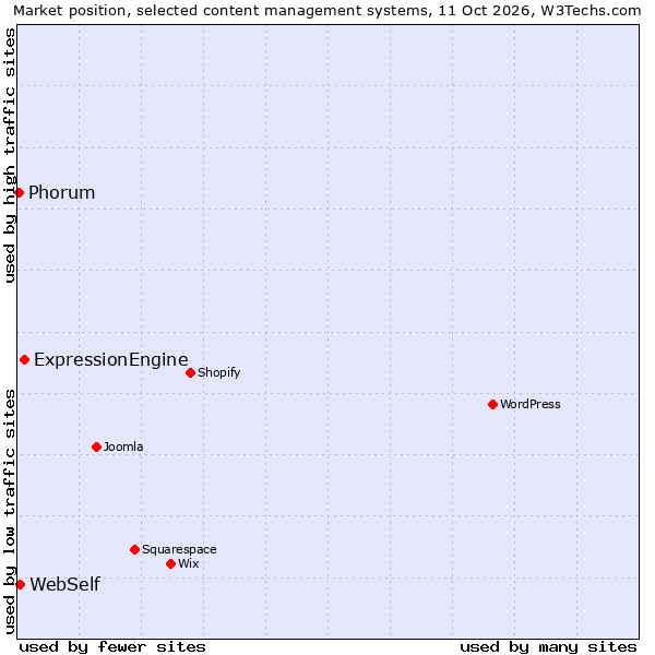 Market position of ExpressionEngine vs. WebSelf vs. Phorum