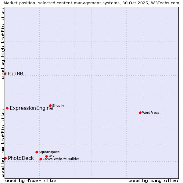 Market position of ExpressionEngine vs. PhotoDeck vs. PunBB