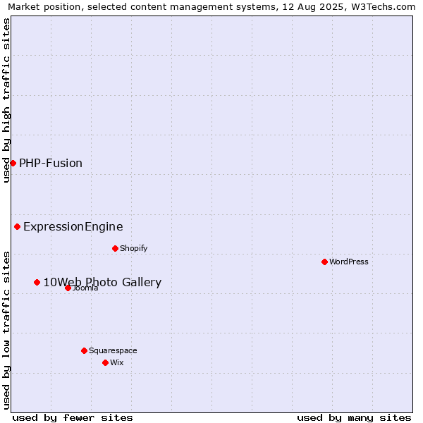 Market position of 10Web Photo Gallery vs. ExpressionEngine vs. PHP-Fusion