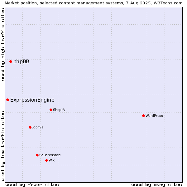 Market position of phpBB vs. ExpressionEngine
