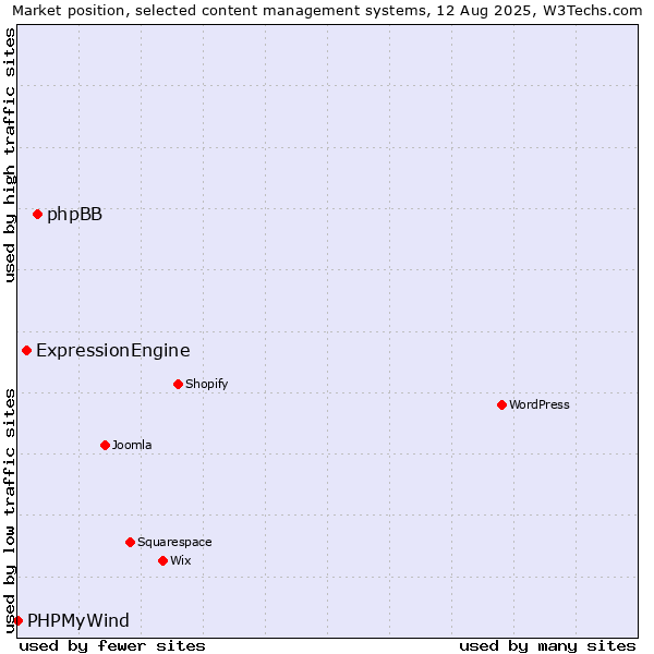 Market position of phpBB vs. ExpressionEngine vs. PHPMyWind
