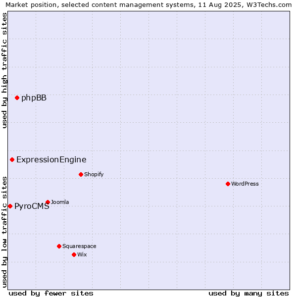 Market position of phpBB vs. ExpressionEngine vs. PyroCMS