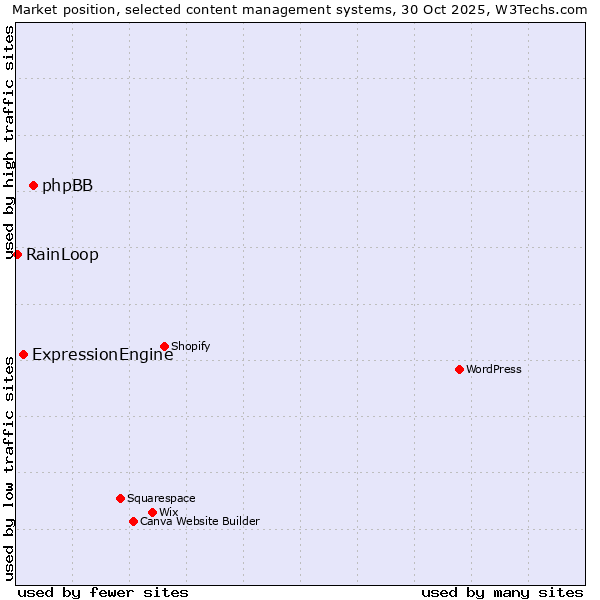 Market position of phpBB vs. ExpressionEngine vs. RainLoop