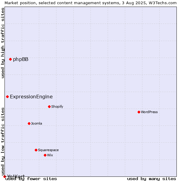 Market position of phpBB vs. ExpressionEngine vs. Yo!Kart