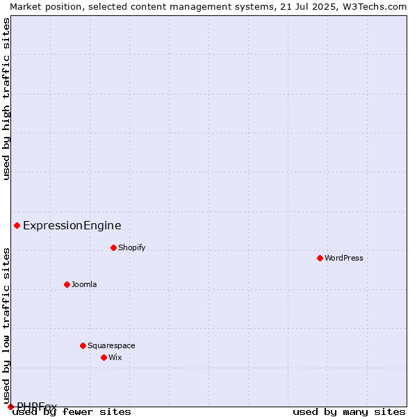 Market position of ExpressionEngine vs. PHPFox