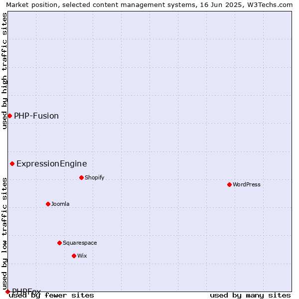 Market position of ExpressionEngine vs. PHP-Fusion vs. PHPFox