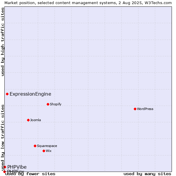 Market position of ExpressionEngine vs. PHPVibe vs. PHPFox