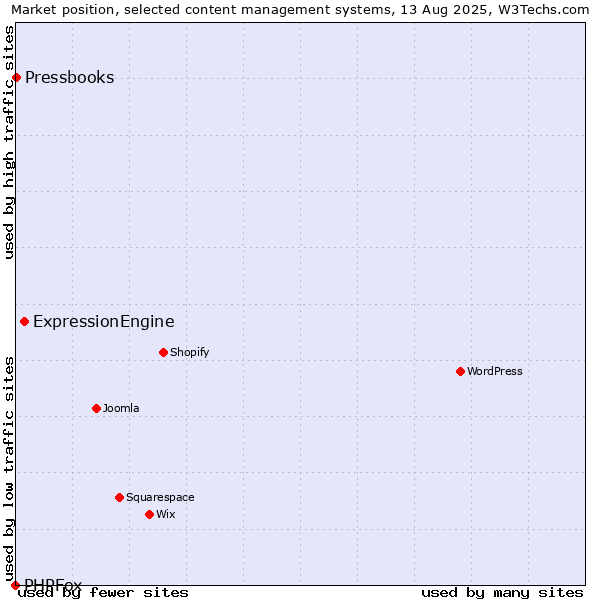 Market position of ExpressionEngine vs. Pressbooks vs. PHPFox