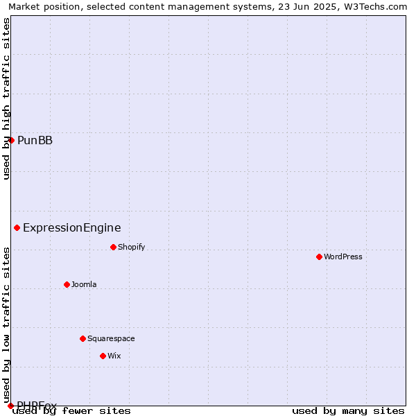 Market position of ExpressionEngine vs. PunBB vs. PHPFox