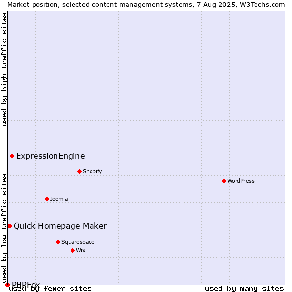 Market position of ExpressionEngine vs. Quick Homepage Maker vs. PHPFox
