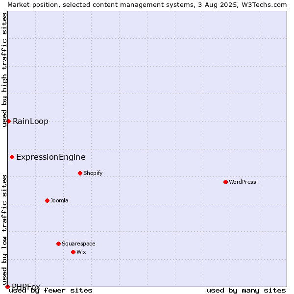 Market position of ExpressionEngine vs. RainLoop vs. PHPFox