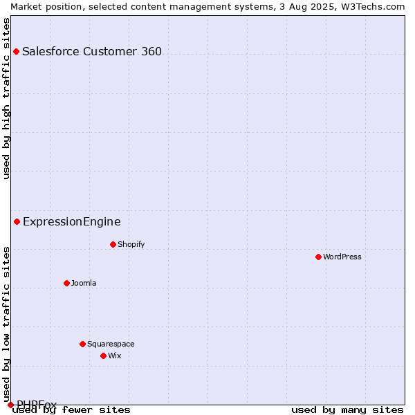 Market position of ExpressionEngine vs. Salesforce Customer 360 vs. PHPFox