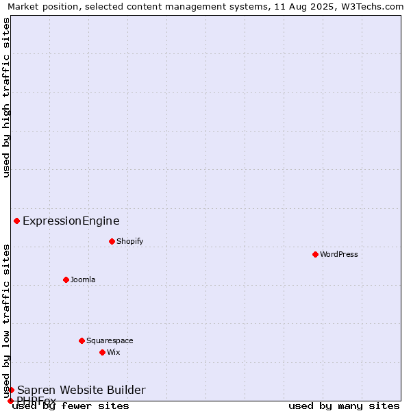 Market position of ExpressionEngine vs. Sapren Website Builder vs. PHPFox