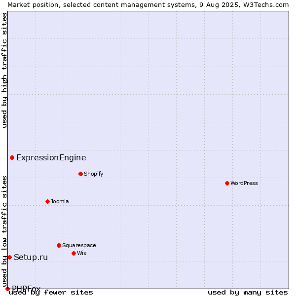 Market position of ExpressionEngine vs. Setup.ru vs. PHPFox