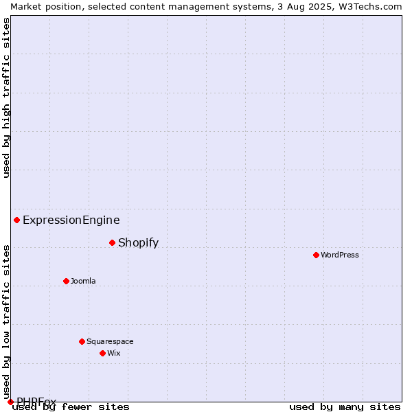 Market position of Shopify vs. ExpressionEngine vs. PHPFox