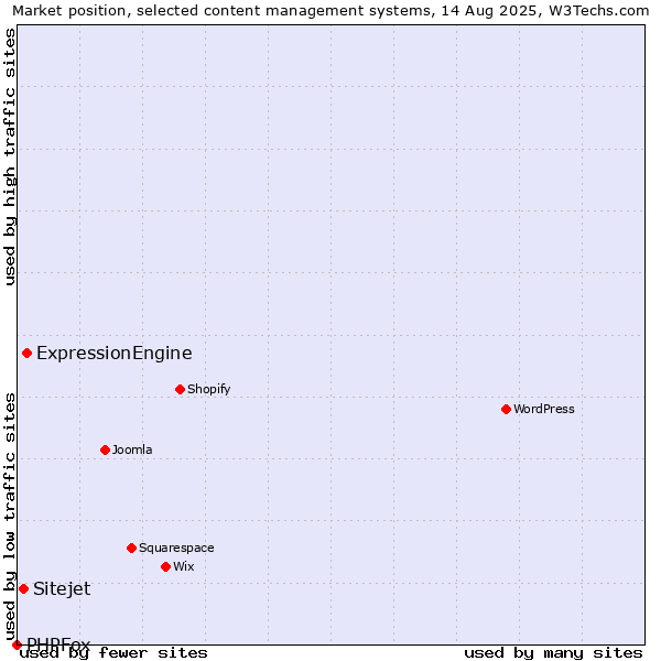 Market position of ExpressionEngine vs. Sitejet vs. PHPFox