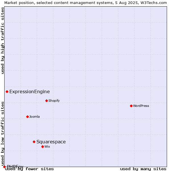 Market position of Squarespace vs. ExpressionEngine vs. PHPFox