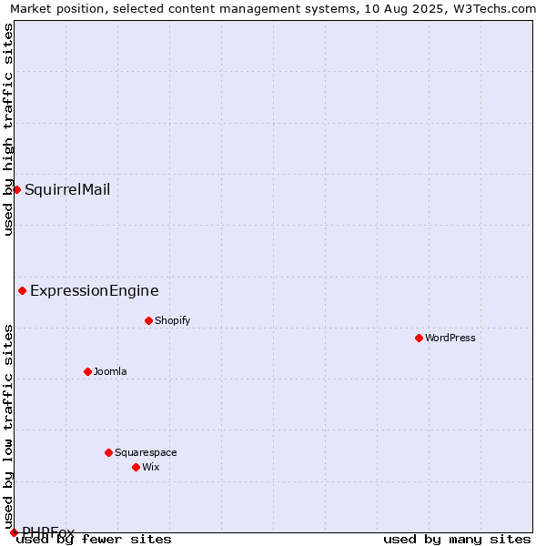 Market position of ExpressionEngine vs. SquirrelMail vs. PHPFox