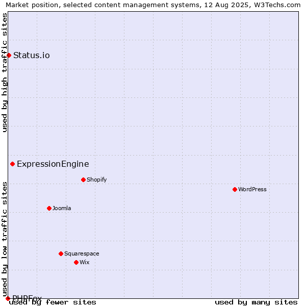 Market position of ExpressionEngine vs. Status.io vs. PHPFox