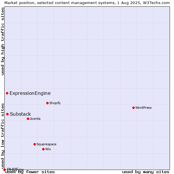 Market position of Substack vs. ExpressionEngine vs. PHPFox