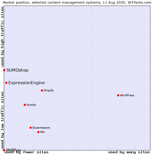 Market position of ExpressionEngine vs. SUMOshop vs. PHPFox