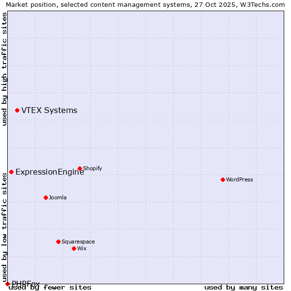 Market position of VTEX Systems vs. ExpressionEngine vs. PHPFox