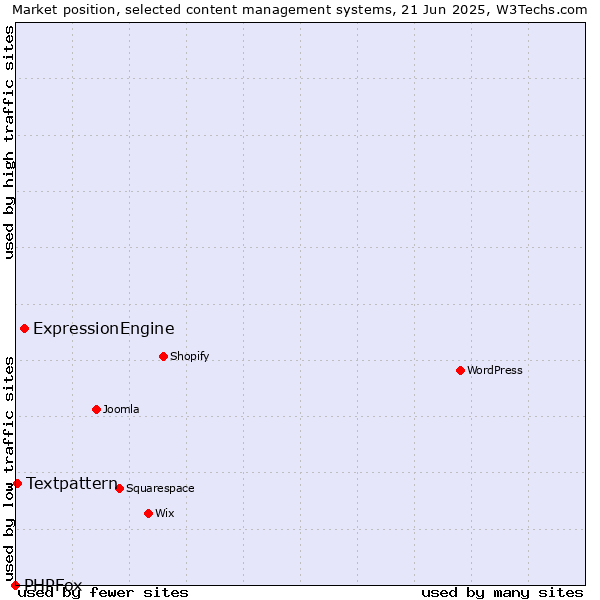 Market position of ExpressionEngine vs. Textpattern vs. PHPFox