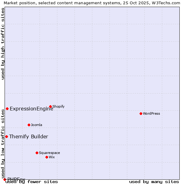 Market position of ExpressionEngine vs. Themify Builder vs. PHPFox
