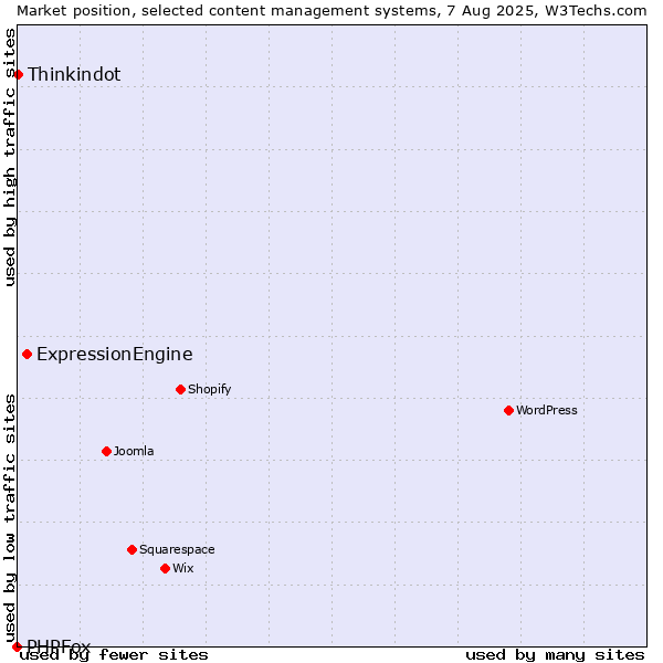 Market position of ExpressionEngine vs. Thinkindot vs. PHPFox