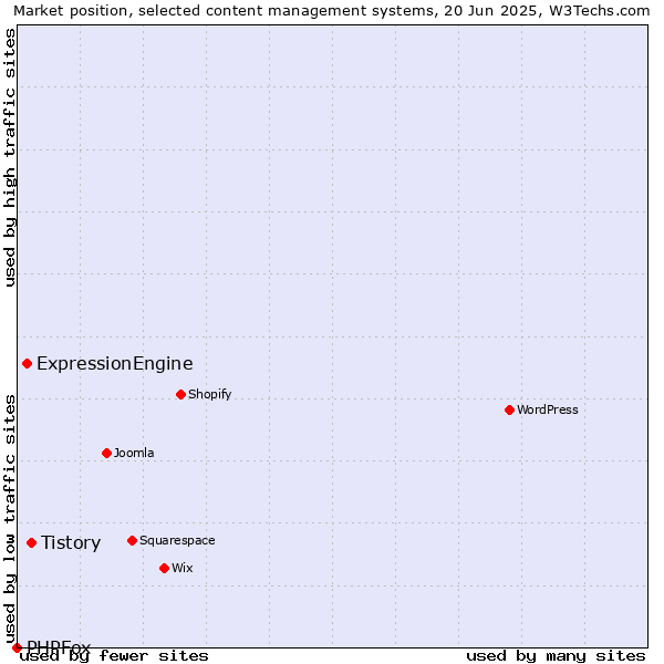 Market position of Tistory vs. ExpressionEngine vs. PHPFox