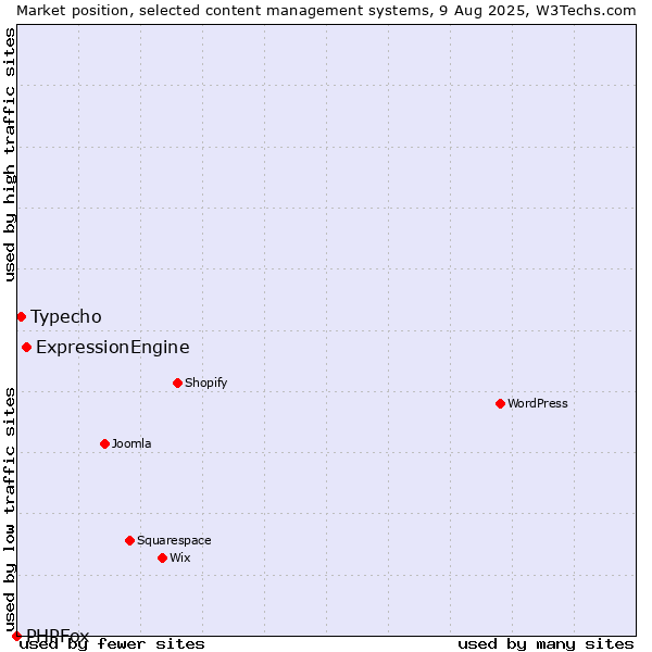 Market position of ExpressionEngine vs. Typecho vs. PHPFox