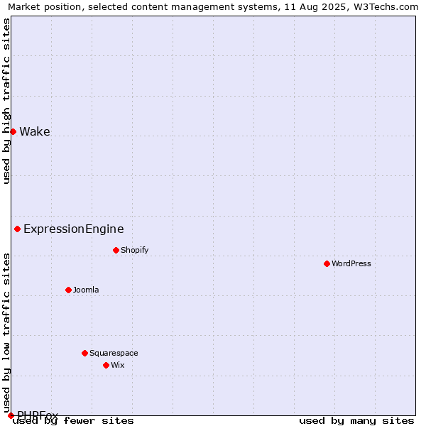 Market position of ExpressionEngine vs. Wake vs. PHPFox