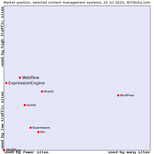 Market position of Webflow vs. ExpressionEngine vs. PHPFox