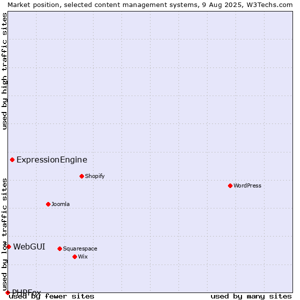 Market position of ExpressionEngine vs. WebGUI vs. PHPFox