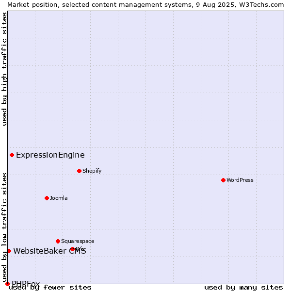Market position of ExpressionEngine vs. WebsiteBaker CMS vs. PHPFox