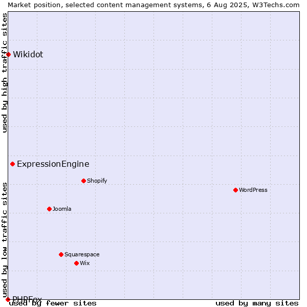 Market position of ExpressionEngine vs. Wikidot vs. PHPFox