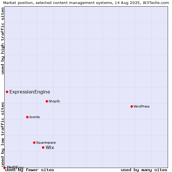 Market position of Wix vs. ExpressionEngine vs. PHPFox