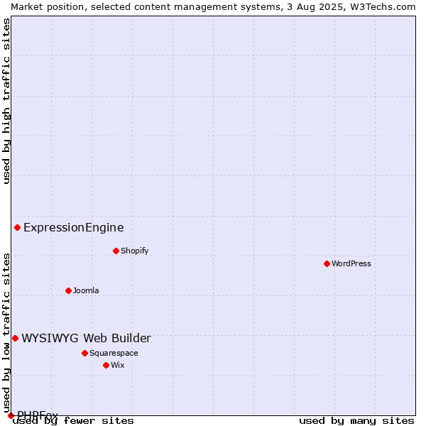 Market position of ExpressionEngine vs. WYSIWYG Web Builder vs. PHPFox